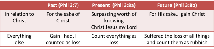 phil 3 table.png